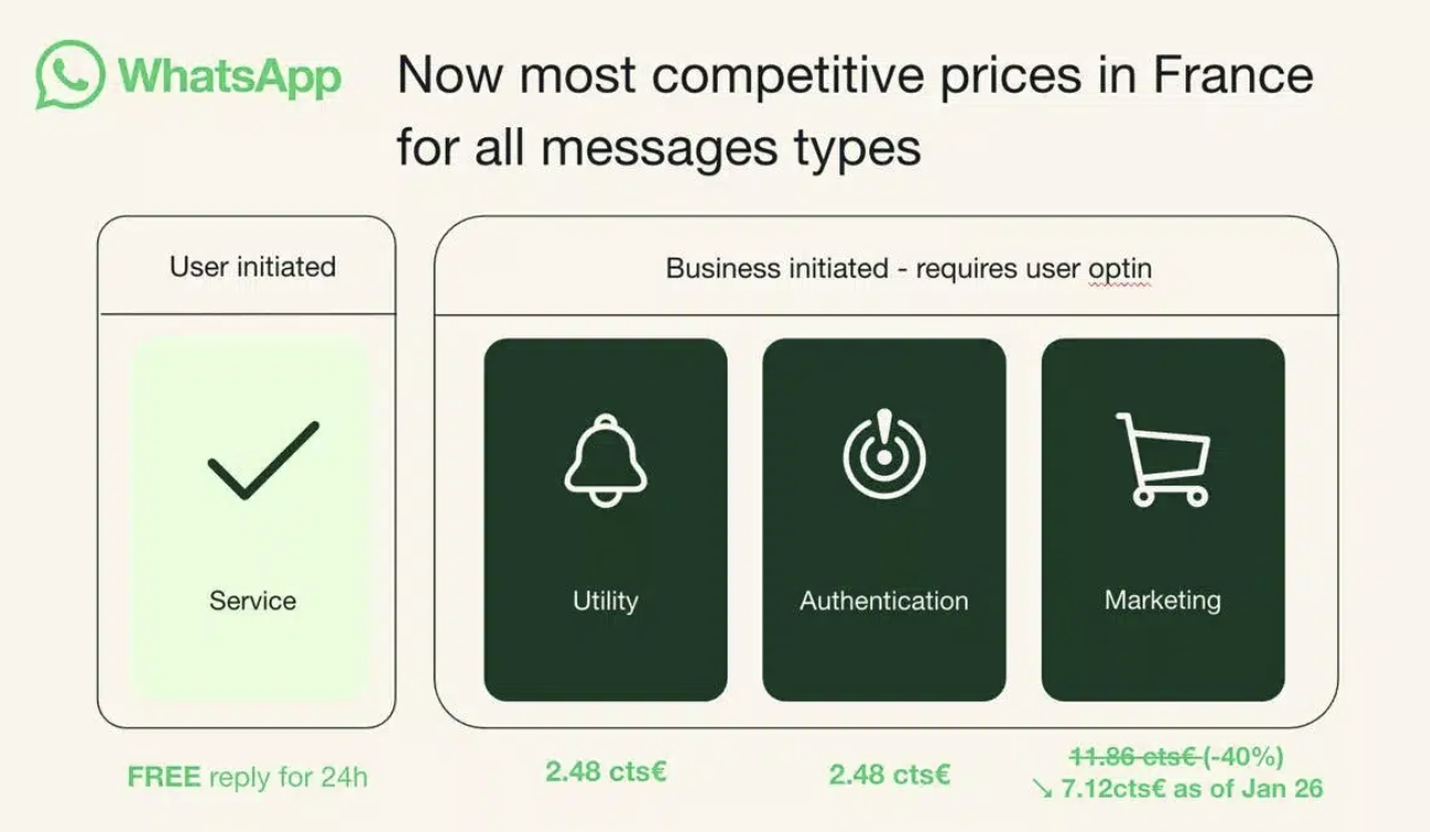 WhatsApp vs SMS vs RCS: New Pricing at a Glance (as of January 1, 2026)